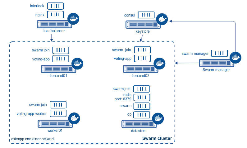 Voteapp deployment overview